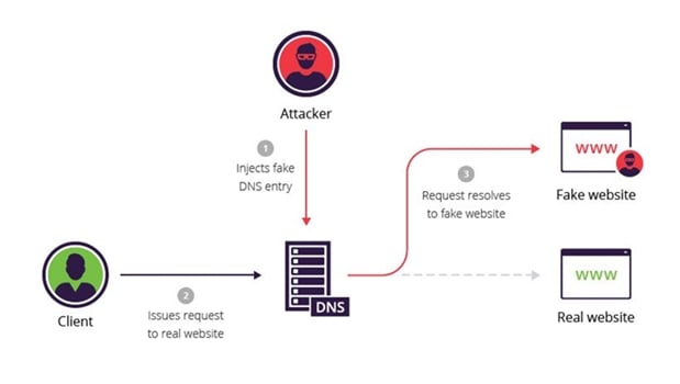 DNS Spoofing using MitM attack