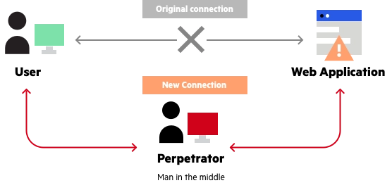 main-in-the-middle attack example