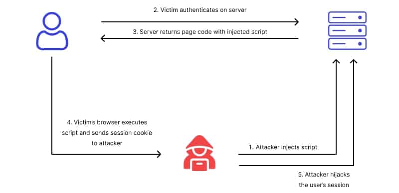 Session hijacking using man-in-the-middle attack